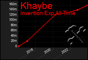 Total Graph of Khaybe