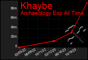 Total Graph of Khaybe