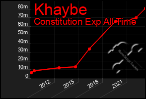 Total Graph of Khaybe