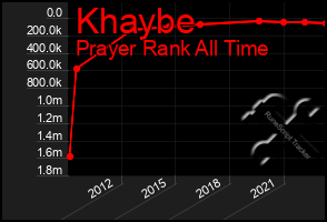 Total Graph of Khaybe