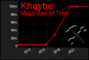 Total Graph of Khaybe