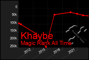 Total Graph of Khaybe