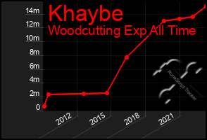 Total Graph of Khaybe