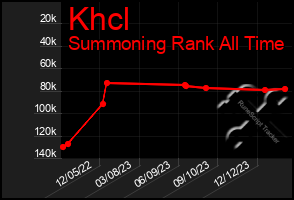 Total Graph of Khcl