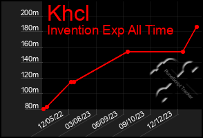 Total Graph of Khcl