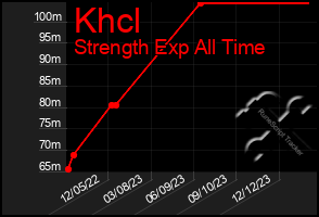 Total Graph of Khcl