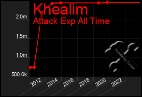 Total Graph of Khealim