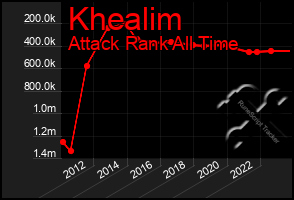 Total Graph of Khealim