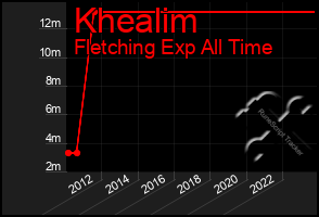 Total Graph of Khealim