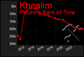 Total Graph of Khealim