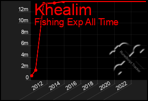 Total Graph of Khealim