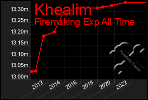 Total Graph of Khealim