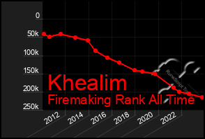 Total Graph of Khealim