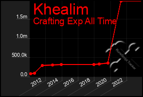 Total Graph of Khealim