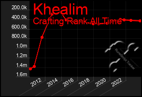 Total Graph of Khealim