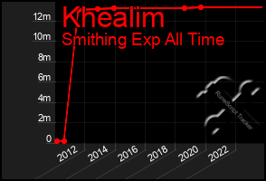 Total Graph of Khealim