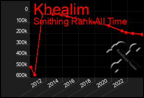 Total Graph of Khealim