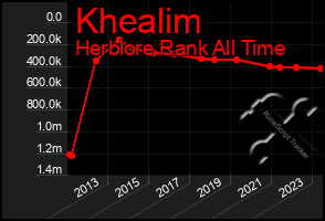 Total Graph of Khealim