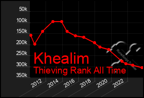 Total Graph of Khealim