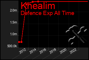 Total Graph of Khealim