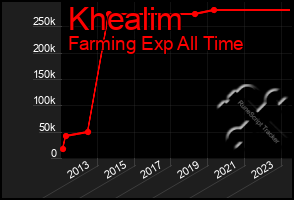 Total Graph of Khealim