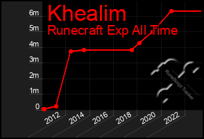 Total Graph of Khealim