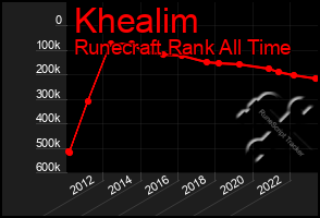 Total Graph of Khealim