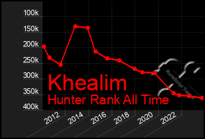 Total Graph of Khealim