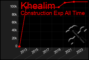 Total Graph of Khealim