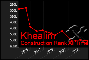 Total Graph of Khealim