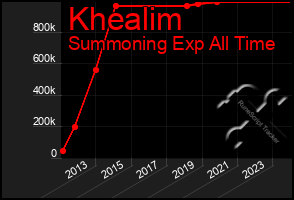 Total Graph of Khealim