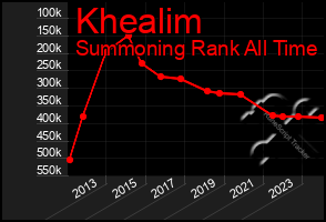 Total Graph of Khealim