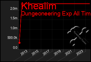 Total Graph of Khealim