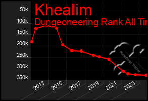 Total Graph of Khealim