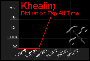 Total Graph of Khealim