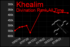 Total Graph of Khealim