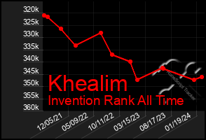 Total Graph of Khealim