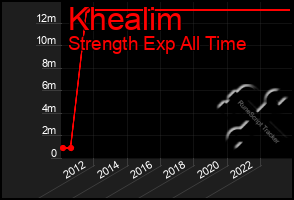 Total Graph of Khealim