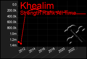 Total Graph of Khealim