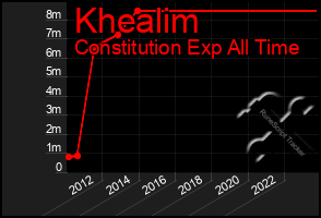 Total Graph of Khealim