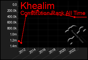 Total Graph of Khealim