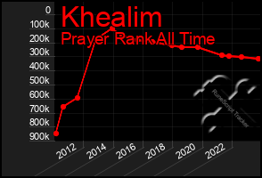 Total Graph of Khealim