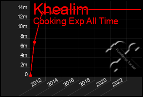 Total Graph of Khealim