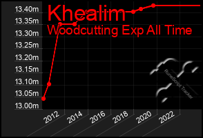 Total Graph of Khealim