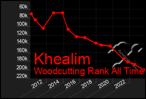 Total Graph of Khealim