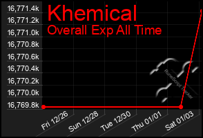 Total Graph of Khemical