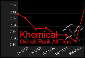 Total Graph of Khemical