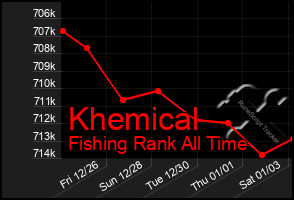 Total Graph of Khemical