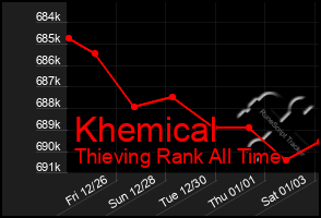 Total Graph of Khemical