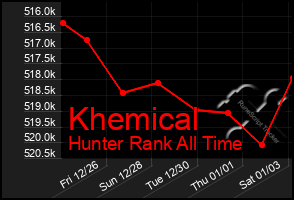 Total Graph of Khemical